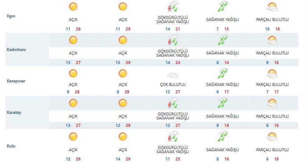 Hafta sonu yaz havası görecek Konya, sonrasında kışı yaşayacak 15